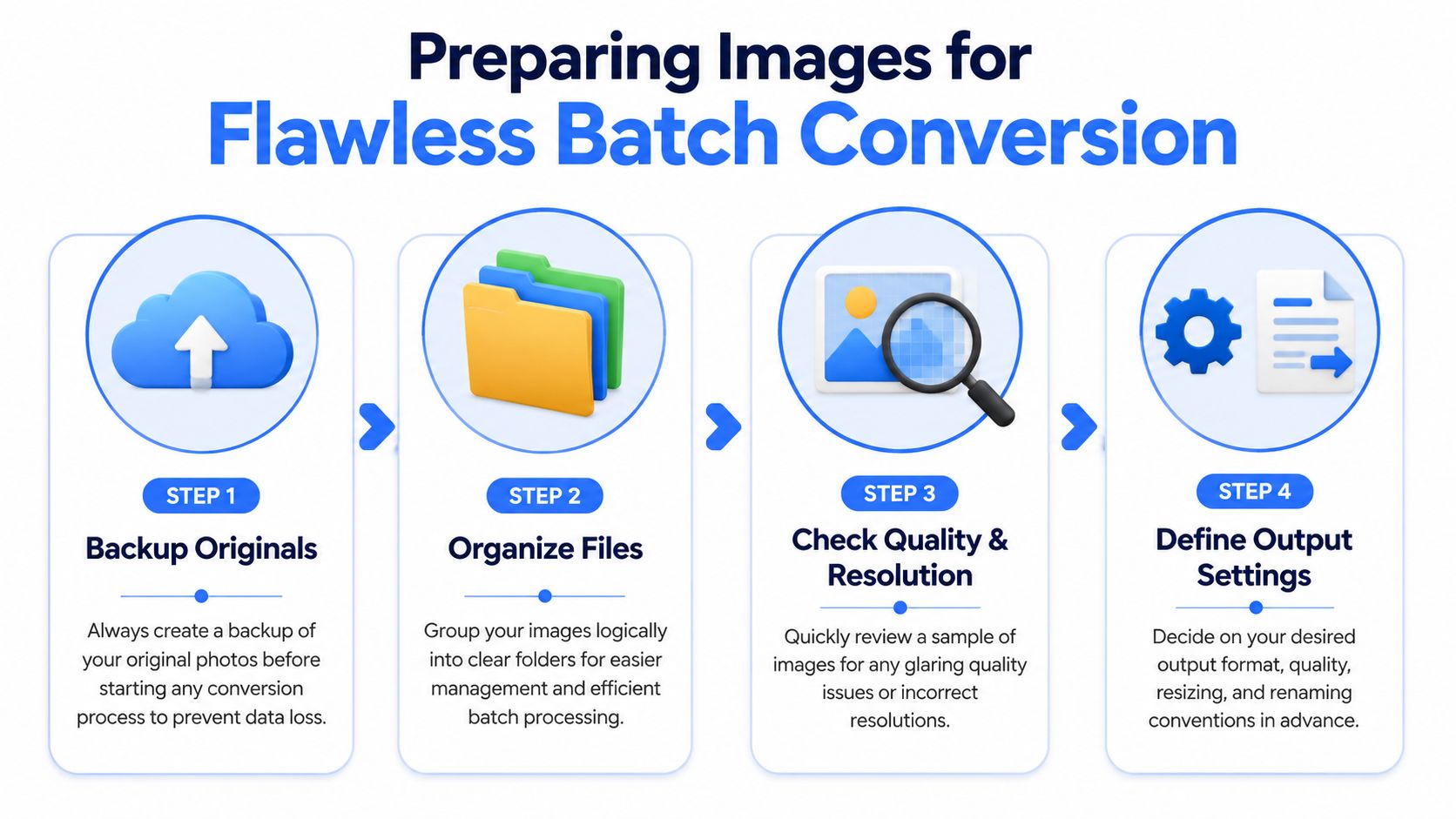 A four-step infographic guide detailing how to properly prepare images for a successful batch conversion process.