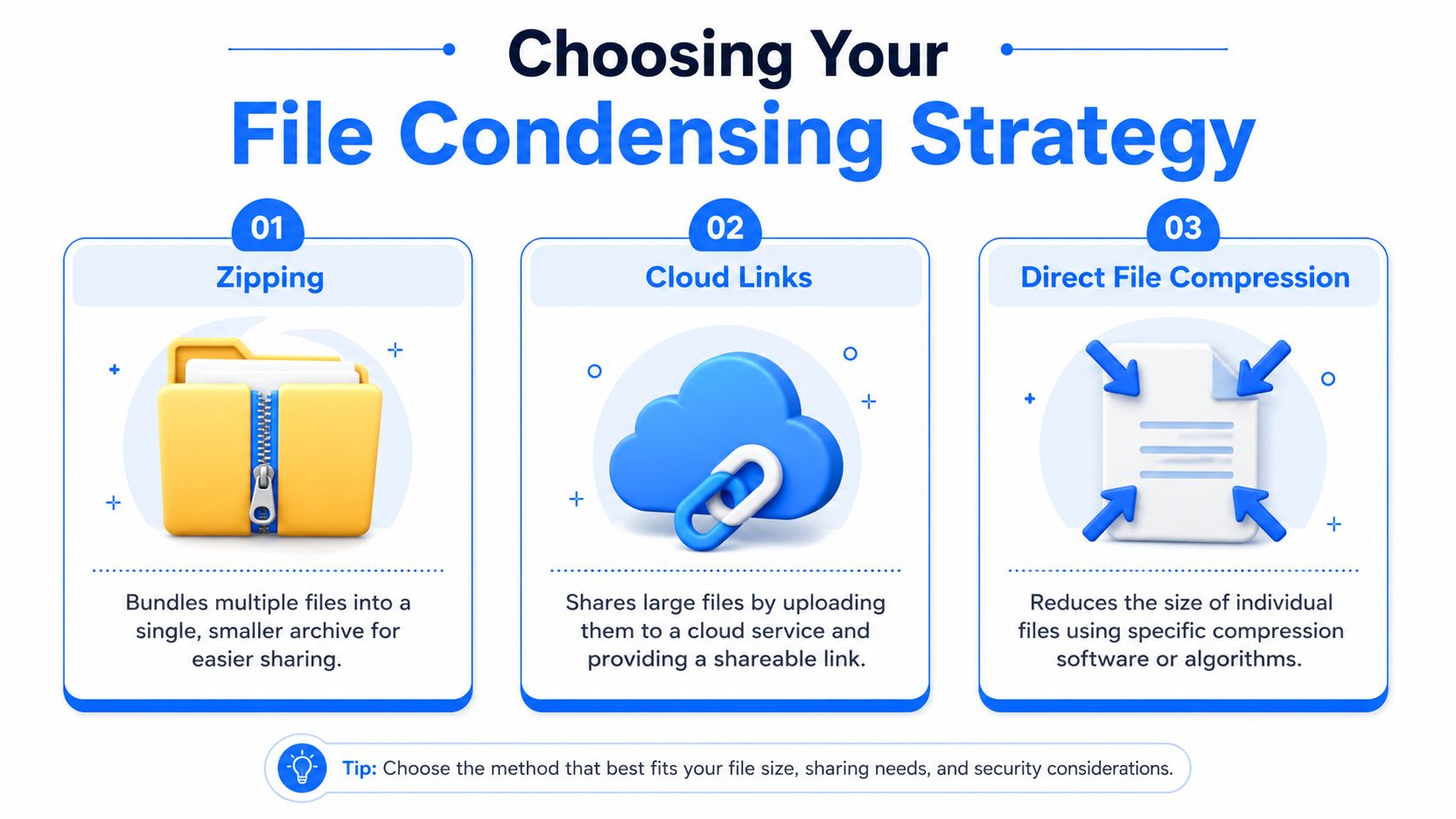 An infographic illustrating three strategies for condensing files: Zipping, Cloud Links, and Direct File Compression.