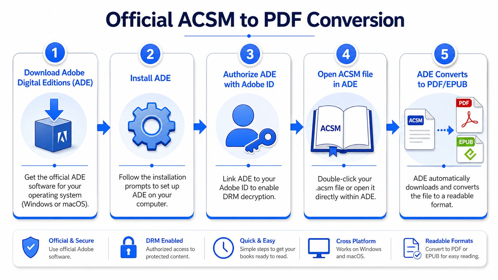 A five-step infographic showing how to convert an ACSM file to PDF using Adobe Digital Editions software.