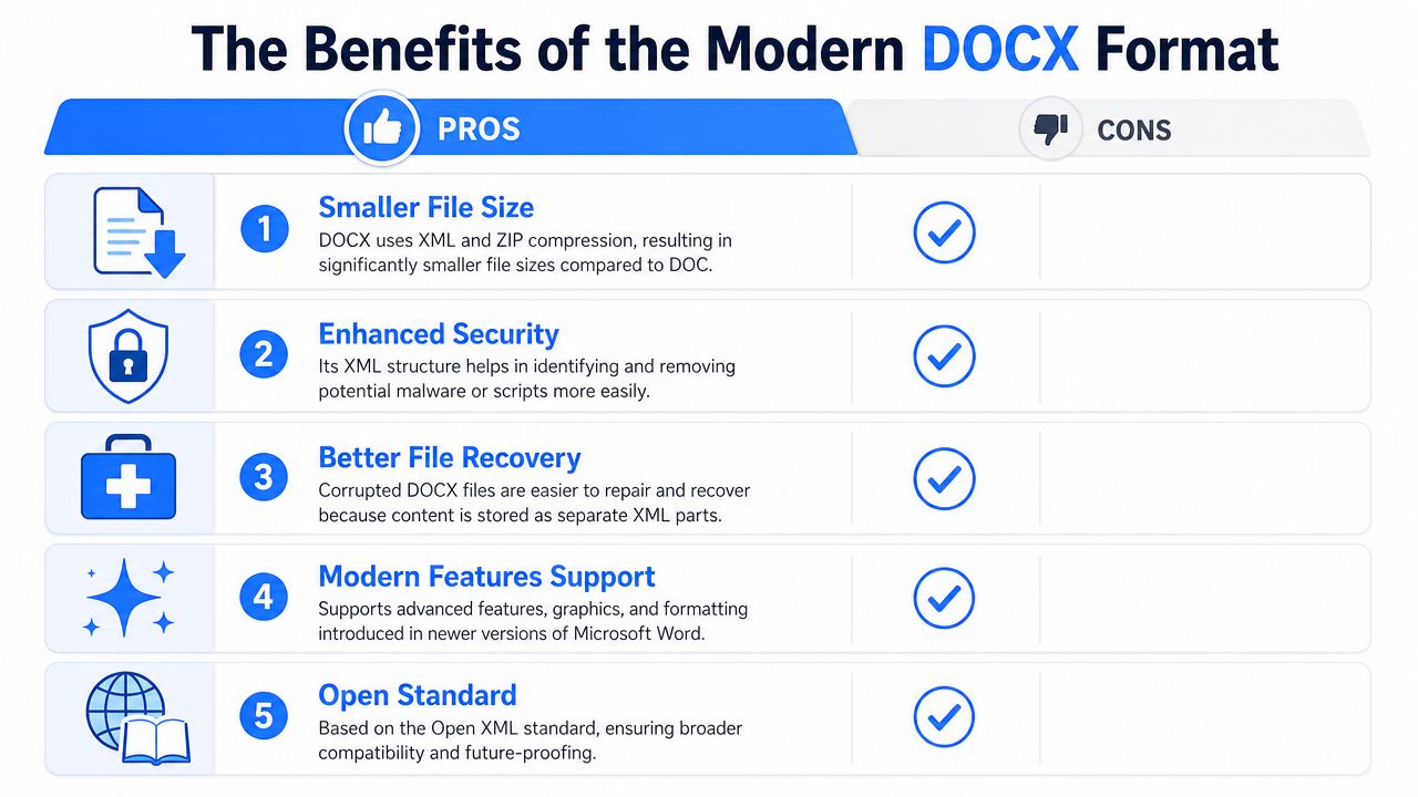 A comparison chart showing five key advantages of the modern DOCX file format over older versions.