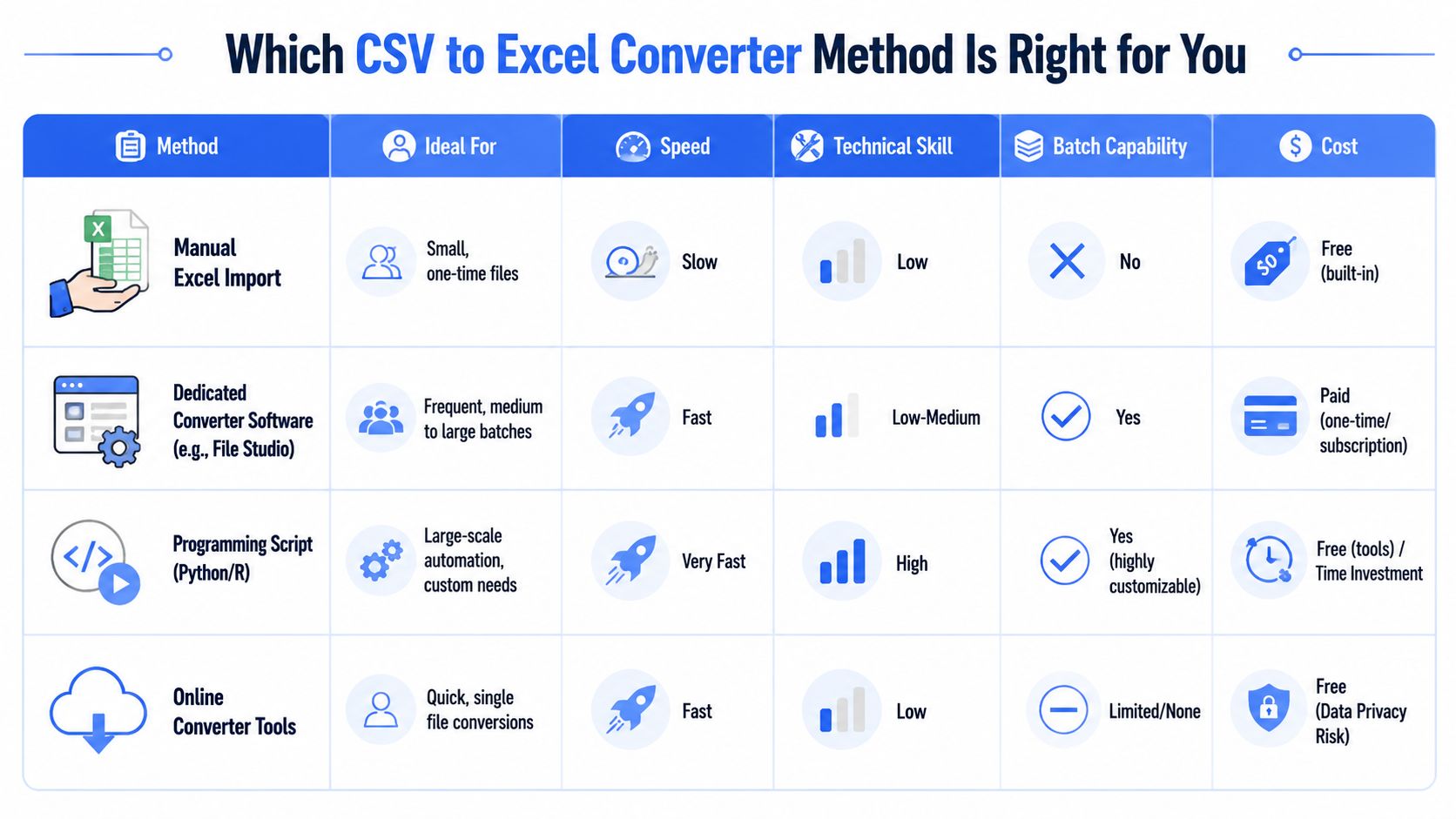 A comparison chart outlining different methods for converting CSV files to Excel with speed, cost, and skill requirements.