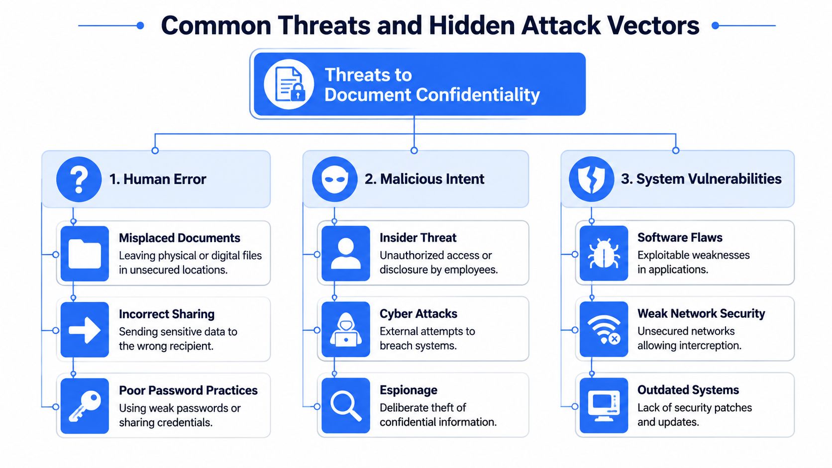 An infographic detailing common threats to document confidentiality, including human error, malicious intent, and system vulnerabilities.