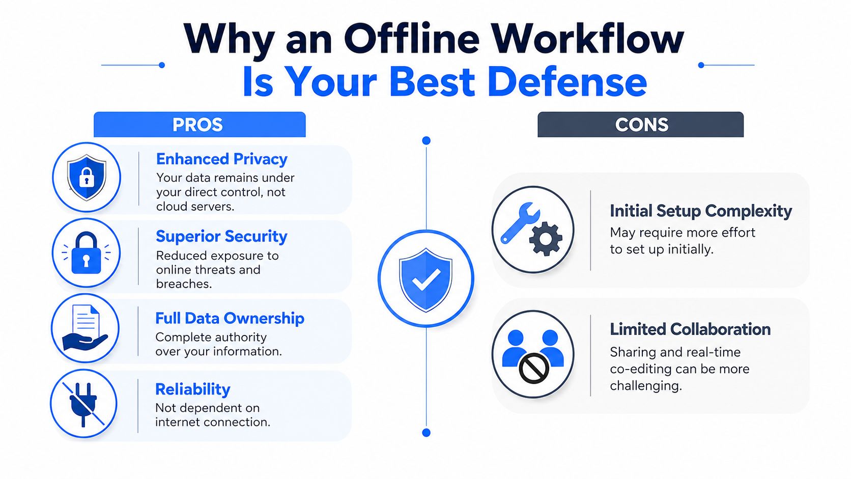 An infographic comparing the pros and cons of utilizing an offline workflow for document security and privacy.