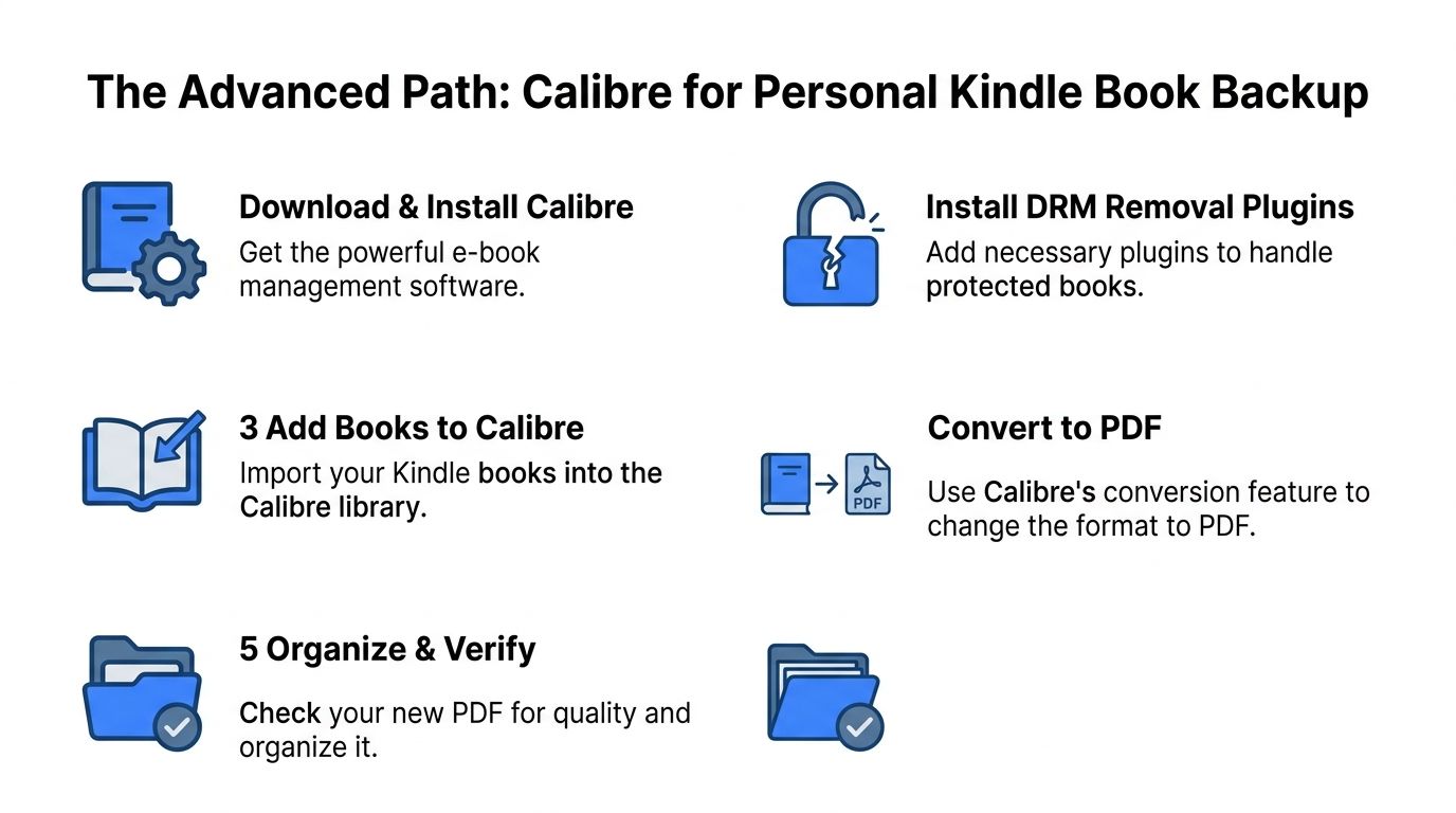 A step-by-step guide on using Calibre software to back up and convert Kindle books to PDF format.