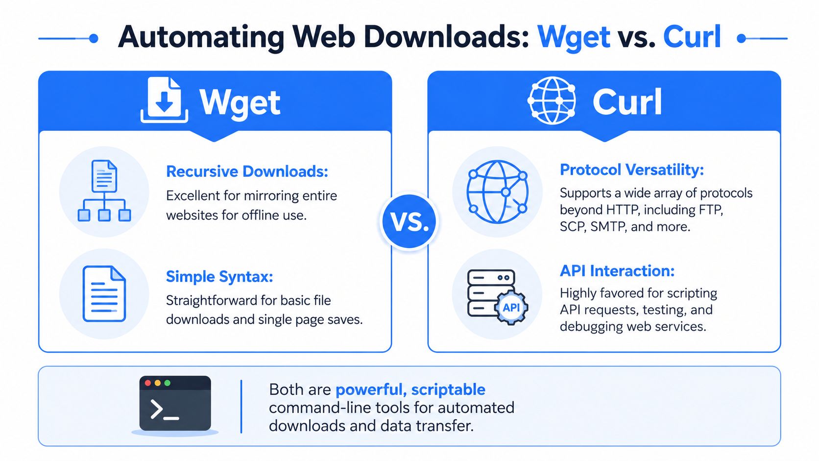 A comparison chart explaining the main differences and use cases for Wget versus Curl command-line tools.