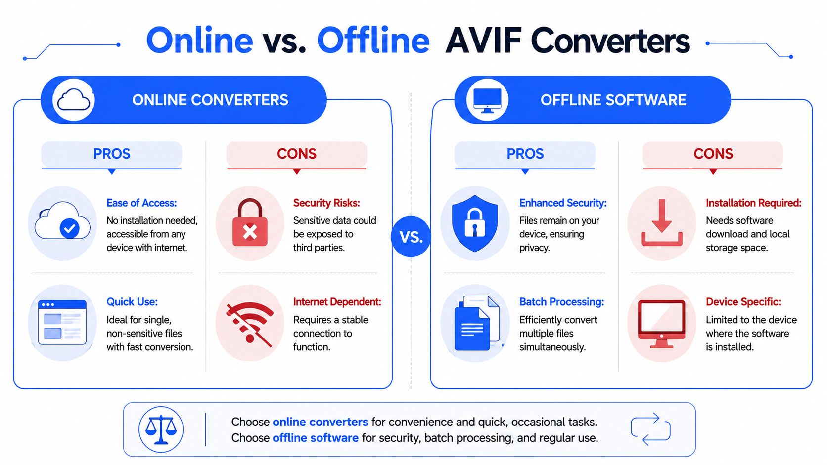 A comparison chart showing the pros and cons of using online versus offline AVIF file converters.