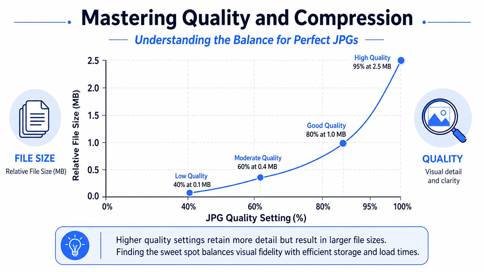 A chart illustrating the trade-off between JPEG quality settings and the resulting file size in megabytes.