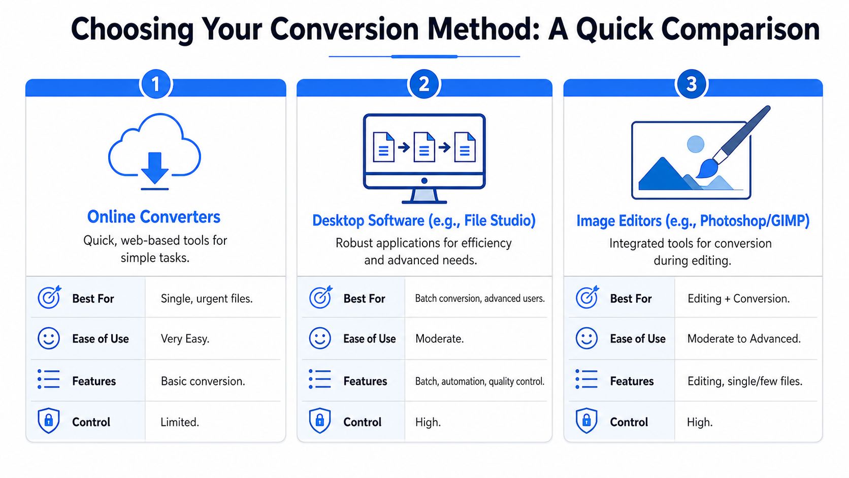 A comparison chart outlining the pros and cons of using online converters, desktop software, or image editors.