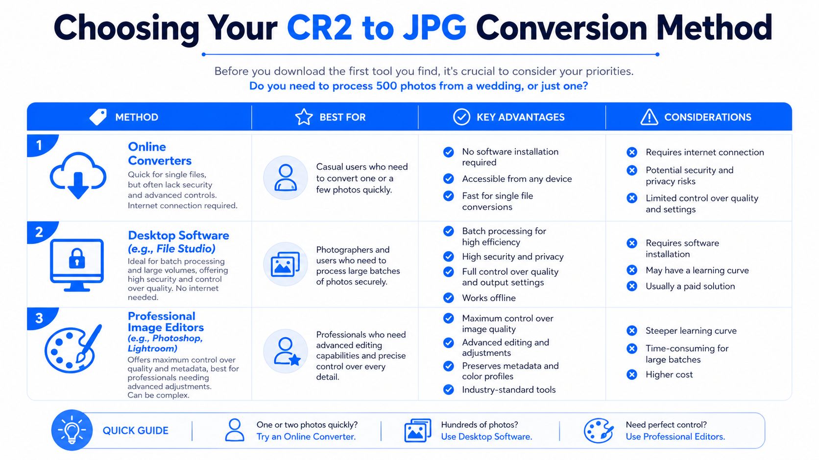 A comparison chart outlining different methods for converting CR2 image files to JPG format for various users.