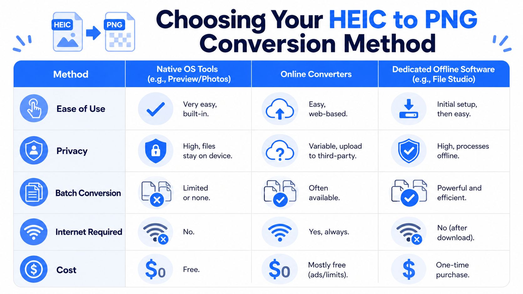 A comparison table outlining different methods for converting HEIC image files to PNG format for users.