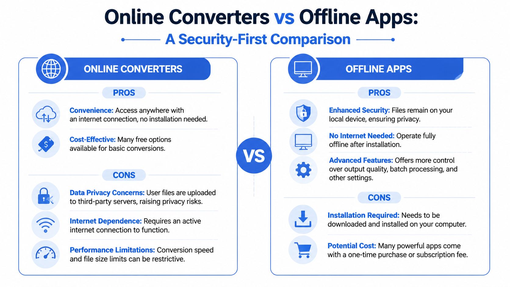A comparison infographic between online file converters and offline applications, highlighting their respective pros and cons.