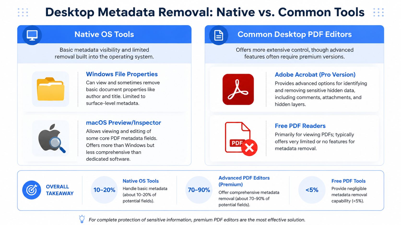 A comparison chart showing the effectiveness of native OS tools versus PDF editors for removing file metadata.