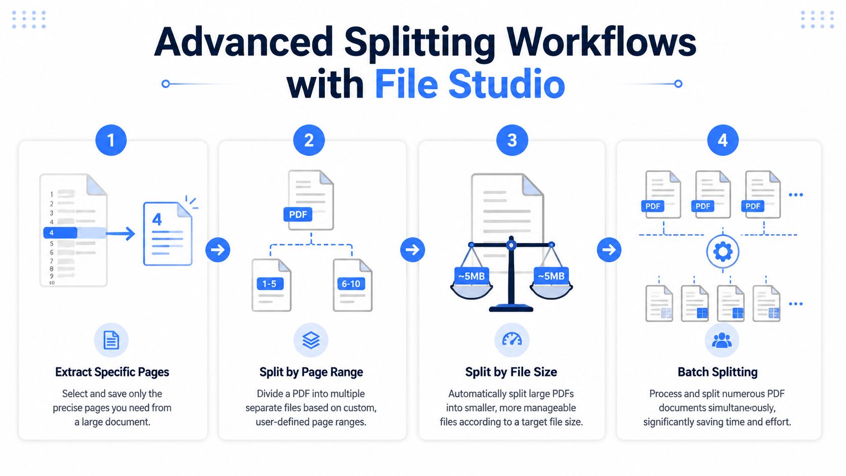 An infographic showing four advanced PDF splitting workflows including extracting pages, page range, file size, and batching.