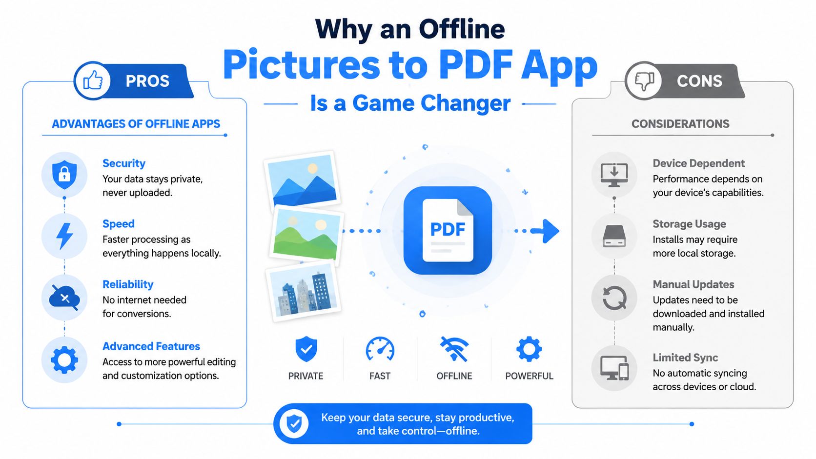 An infographic highlighting the security, speed, and offline reliability benefits of using a local pictures to PDF app.