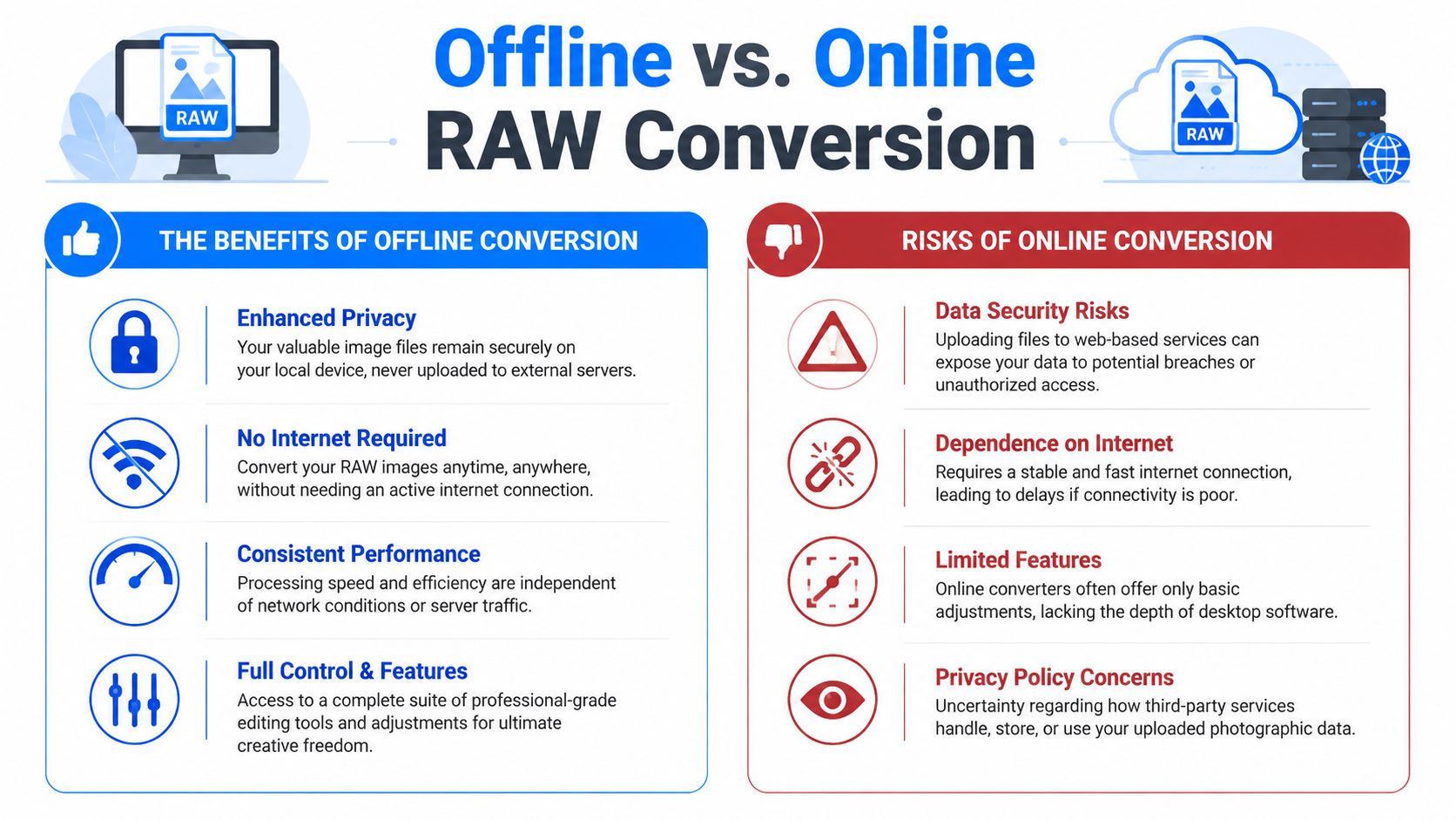 A comparison infographic showing the benefits of offline RAW conversion versus the risks of online conversion.