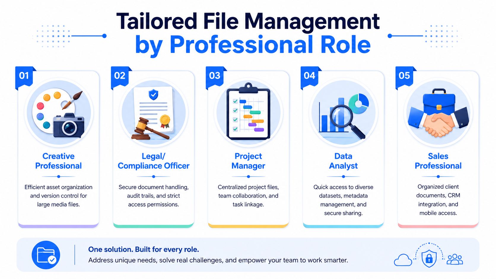 A professional infographic illustrating tailored file management solutions for five different job roles in a corporate setting.