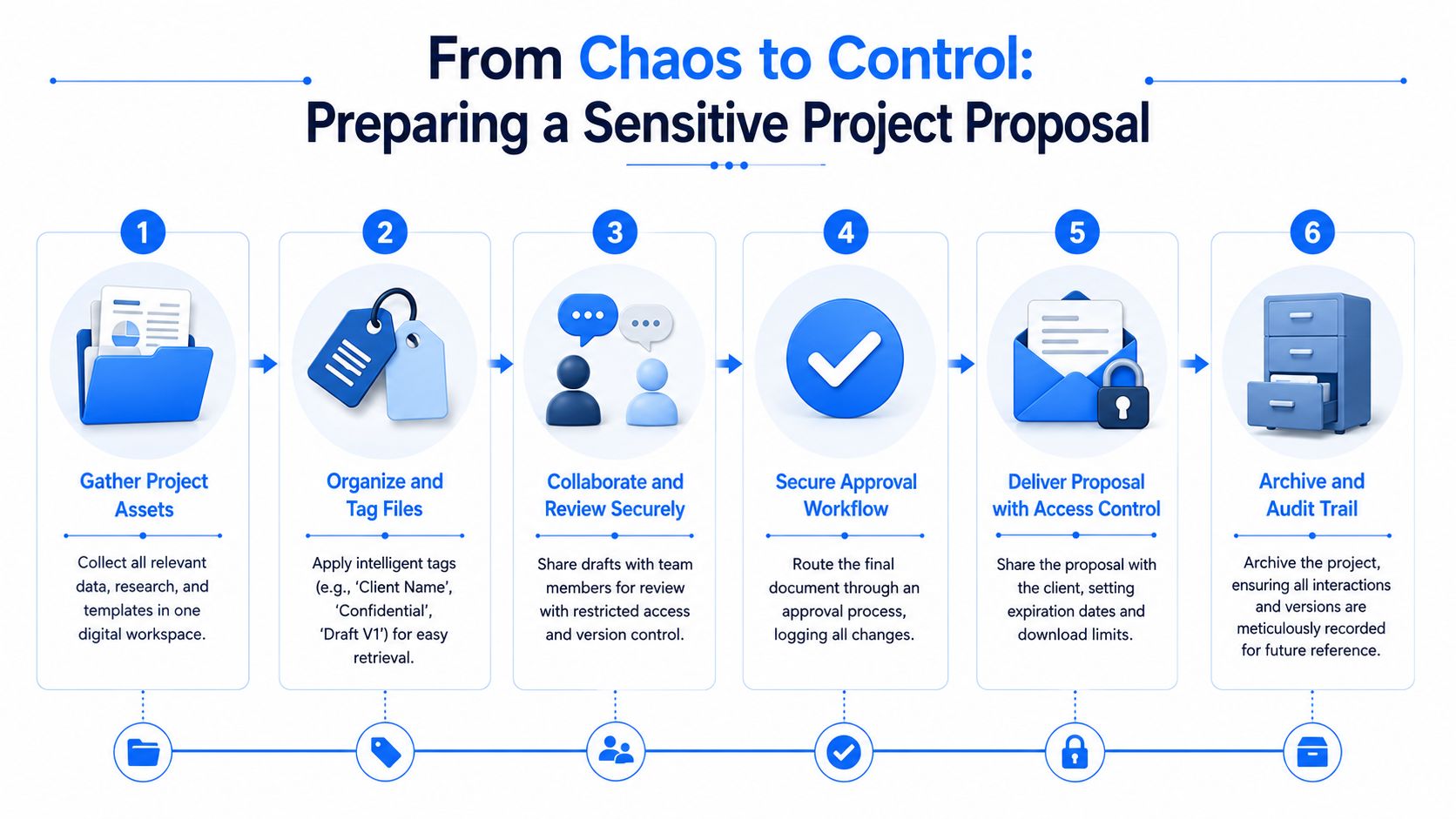 A six-step infographic illustrating the workflow for preparing and managing a secure sensitive project proposal.