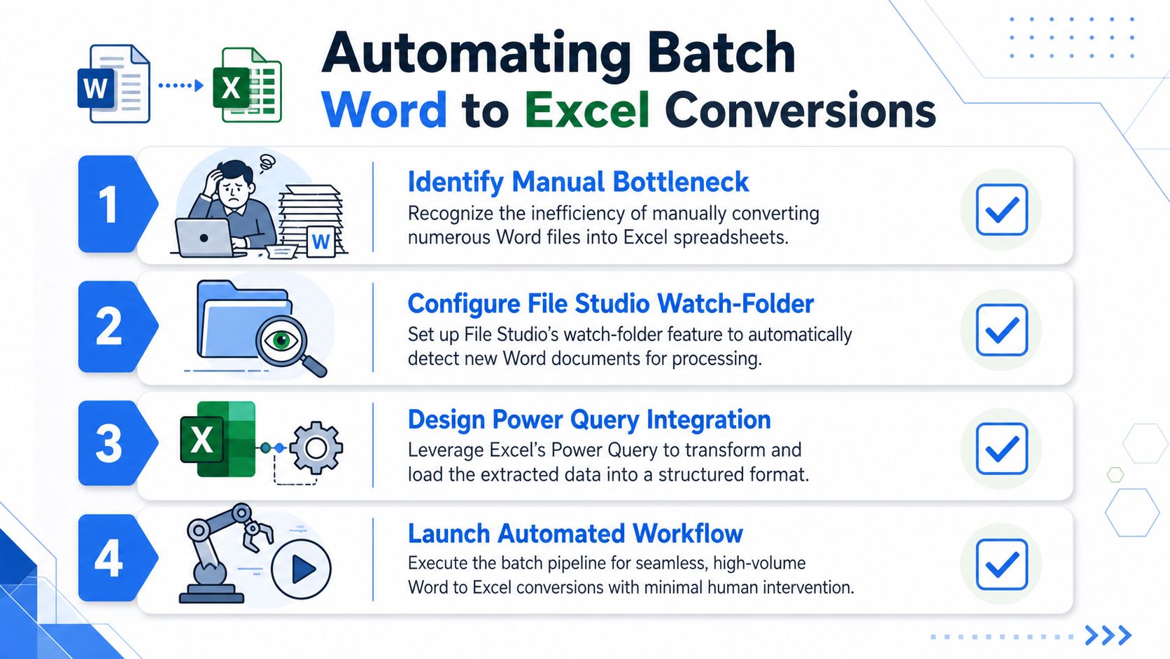 A four-step infographic illustrating the automated process of converting numerous Microsoft Word documents into Excel spreadsheets.