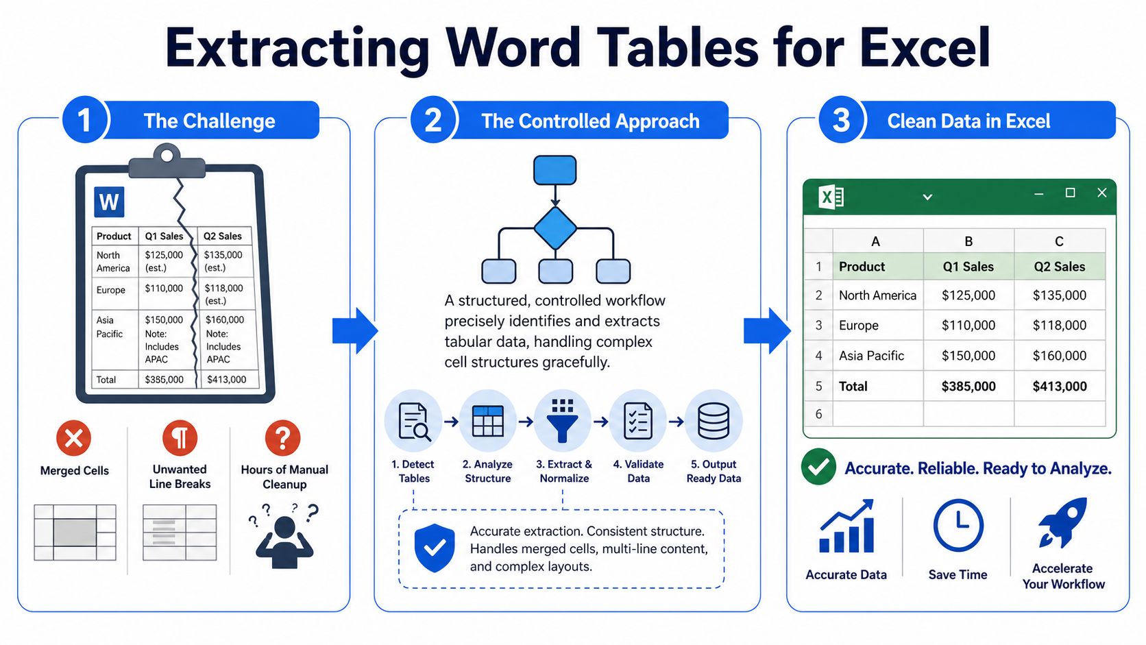 A process diagram showing how to extract data from Word tables into organized Excel spreadsheets efficiently.